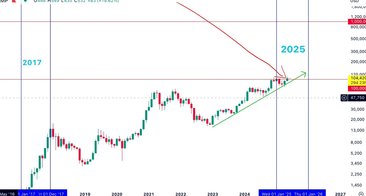 𝐆𝐌 𝐖𝐞𝐛𝟑 𝐒𝐭𝐚𝐥𝐤𝐞𝐫𝐬 👀 

Bitcoin is approaching a historic breakout , All eyes on the $100K level 👀

BTC is nearing a potential ATH monthly close
Cycle timing lines up with 2025. Just like past bull runs 🚀
Momentum is building fast ⚡️

#Bitcoin #BTC #Crypto #BullRun