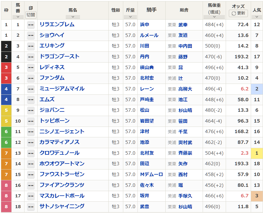 【#日本ダービー 馬体重】
全馬1桁変動。上位人気馬の馬体重は下記の通り。

504(+4) クロワデュノール
496(-4) ミュージアムマイル
466(+6) マスカレードボール
470(±0) ファンダム
race.netkeiba.com/race/shutuba.h…