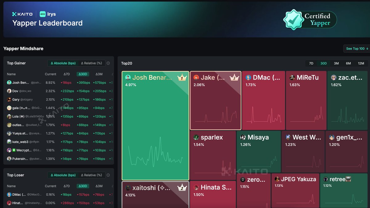 [이것만 봐도 IRYS 할만하둥-!]
놀고, 퀘스트 깨고, 트윗만 해도 보상이 떨어진다는 전설…
지금부터 숏폼 마냥 짧게 요약간둥! 딱 이것만보고 실행하면
당신도 IRYS ARMY 임둥! 가즈아!!!!

🎮 게임을 한둥!
온체인 게임이 그냥 재미용인 줄 알았쥬? 
게임 한 판이 곧 포인트 한 뭉치임둥.
-