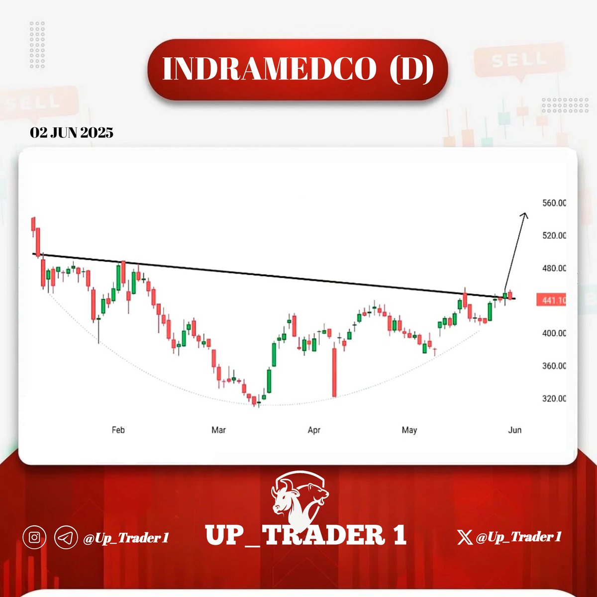 Up_trader1's tweet image. #IndraprasthaMedical 
💥 Solid Q4
💥 Undervalued Stock with Fantastic Price setup

Telegram Join- t.me/up_trader1