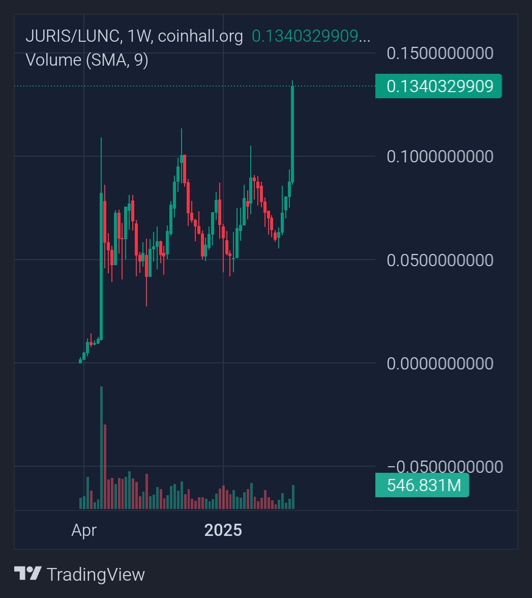 luna_lover69's tweet photo. GM $lunc, this is the last warning from @JurisProtocol founder ⚠️ 🙏

Starting the new month with fireworks on the $juris chart. 👀 

Up only from here. Either you're prepared for what @edTreb001 has been teasing or ngmi fr 🤭 

https://t.co/KHsAWE99yy https://t.co/rpDQjtmNlh