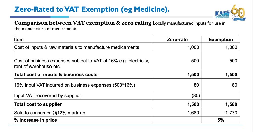 AmbokoJH's tweet photo. The Kenya Association of Manufacturers (@KAM_Kenya) 
tells us that Finance Bill 2025's proposed switch of the inputs or raw materials (either produced locally or imported) supplied to pharmaceutical manufacturers in Kenya for manufacturing medicaments from VAT Zero Rated to Exempt status risks triggering price hikes of as much as 5.0% effectively July 1st. 

The Association made a powerful submission at the close of the stakeholder hearings on Finance Bill 2025 on Friday last week.