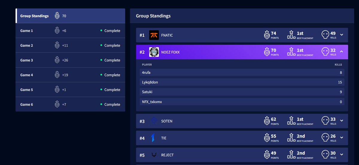 satuking_'s tweet image. BvsC 2位　応援感謝　
後半も頑張ろう #NFXWIN