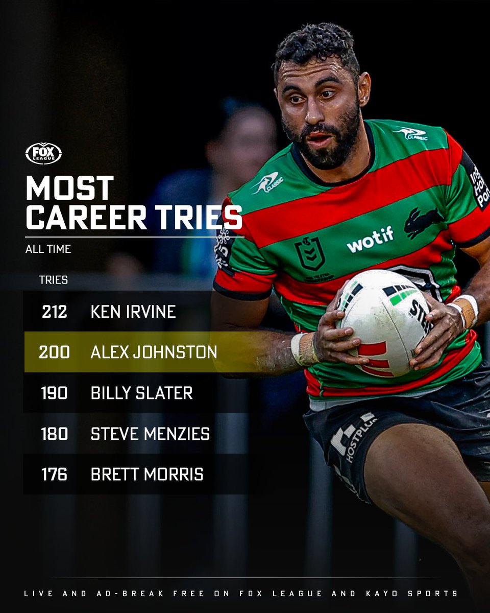FOXNRL's tweet photo. Alex Johnston became just the second man ever to reach a double century of tries 🚨

Can the Souths flyer catch the great Ken Irvine this season?...

MORE 👉 https://t.co/KRrMPr3qzb https://t.co/D9BGAk3RxU