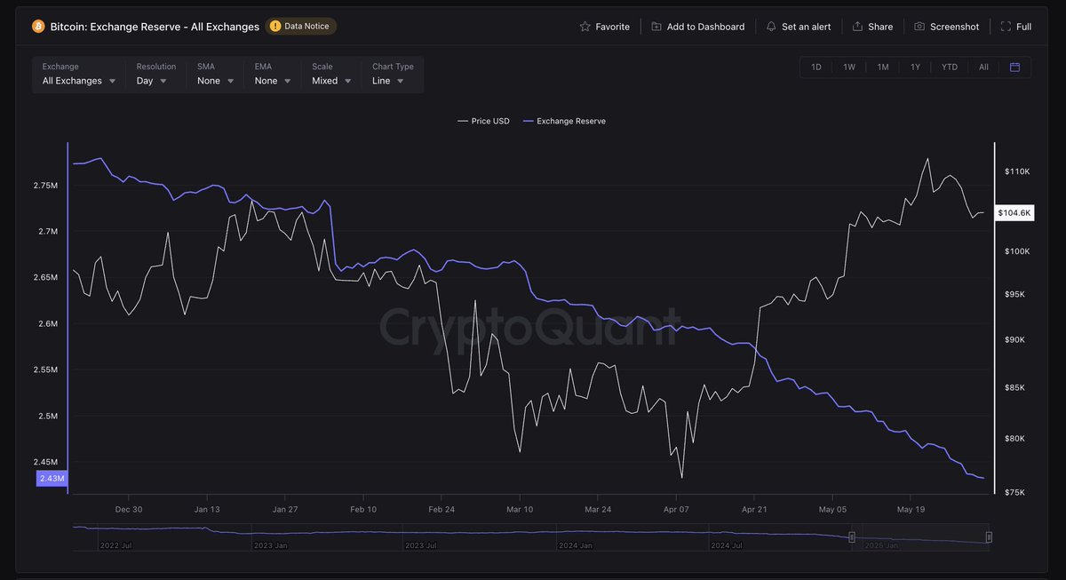 🚨 BREAKING: 📉 Riserva di Bitcoin agli scambi raggiunge un nuovo minimo: forti flussi di uscita segnalano accumulo da parte di detentori e istituzioni.