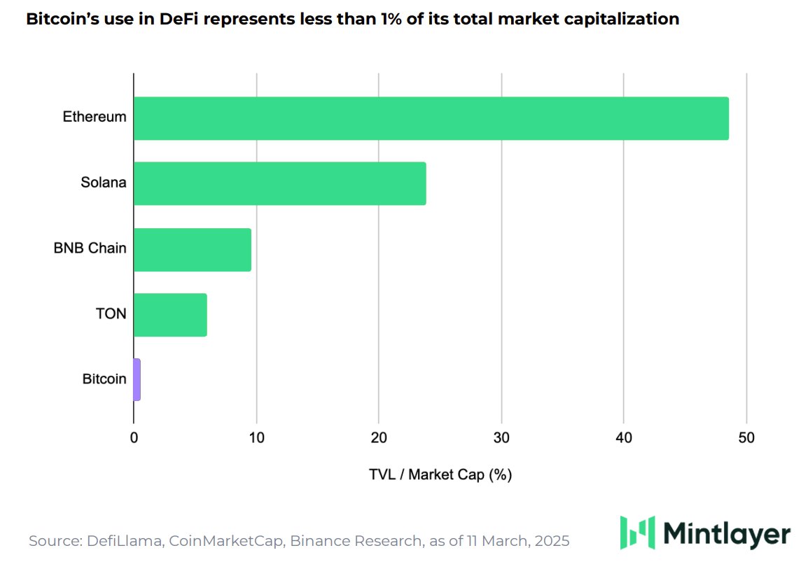 🧮 Bitcoin's DeFi efficiency is just 0.5%.
