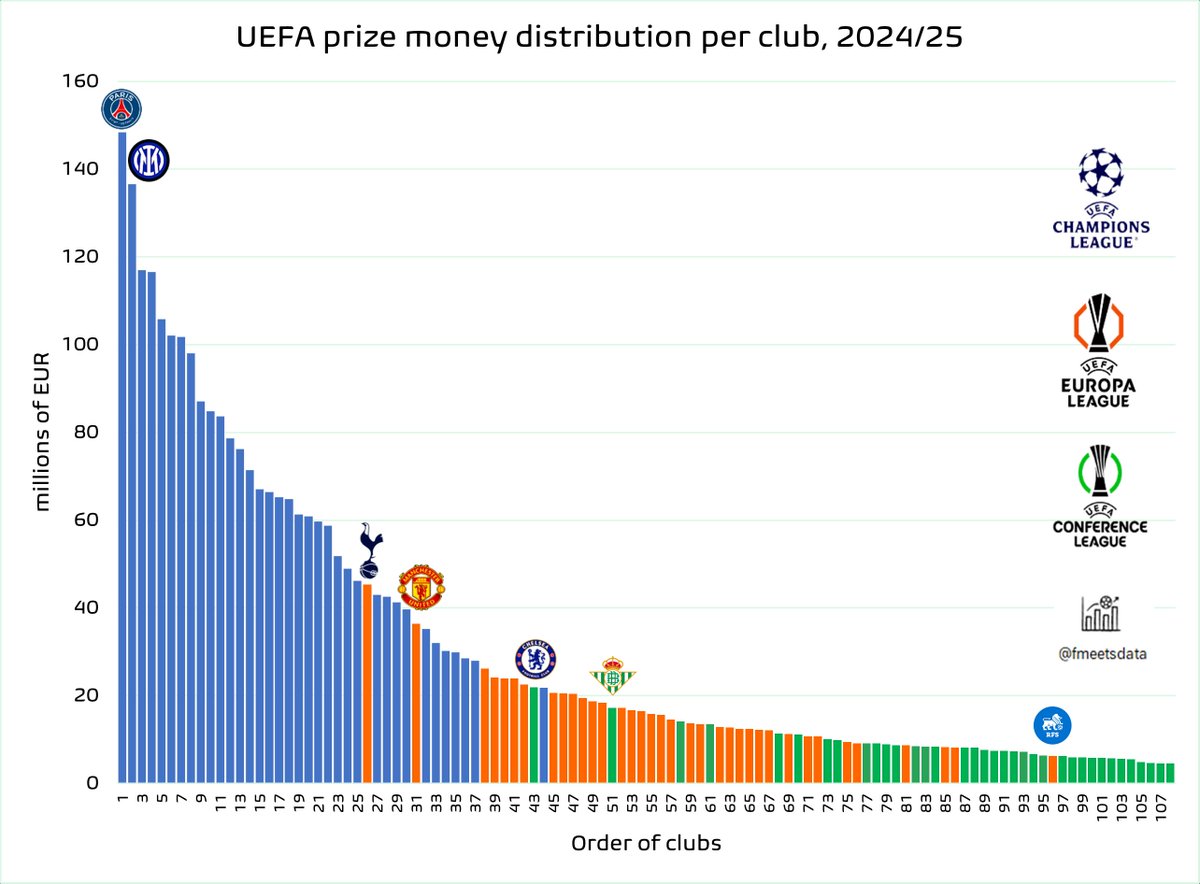 Financial pecking order in UEFA club competitions.

🔵 UCL
🟠 UEL
🟢 UECL