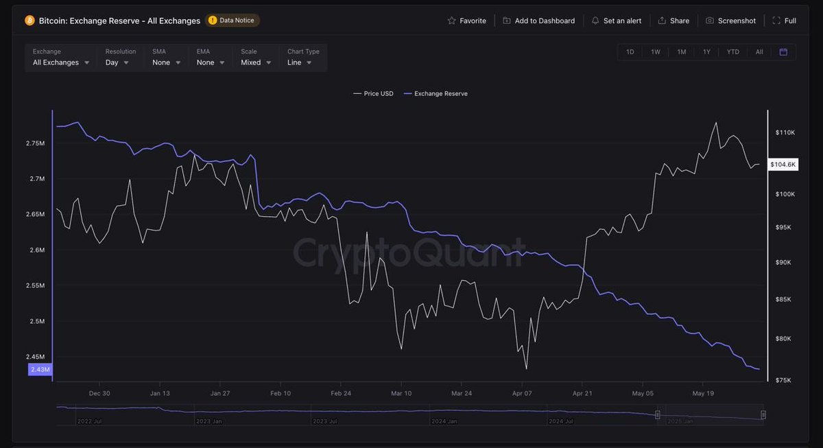 $BTC exchange reserves hit a new low.

Outflows signal strong accumulation by holders and institutions.