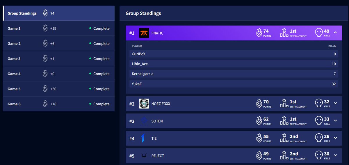 FNATIC YukaF (@iq200yukaf) on Twitter photo 1位 32kill 
後半も頑張ります!応援ありがとうございます🙇♂️
#FNCWIN 1位 32kill 
後半も頑張ります!応援ありがとうございます🙇♂️
#FNCWIN