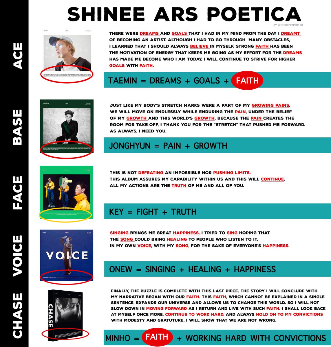 "they are the Idols of Idols, both as a group and as solo artists, existing not for fleeting trends but for pure artistry"

Reminded me of the post our lovely <a href="/FleurdeNeige10/">𝐹𝓁𝑒𝓊𝓇 🌸 ON semi-HIATUS</a> made titled 'SHINee Ars Poetica' or simply 'SHINee's Art of Poetry' 🥹
x.com/FleurdeNeige10…