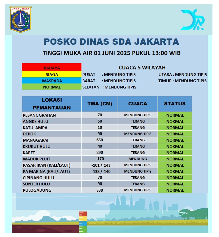 Dinas Sumber Daya Air DKI Jakarta (@dinassdajakarta) on Twitter photo Update Tinggi Muka Air.
Minggu, 01 Juni 2025 Pukul 13:00 WIB
<a href="/pramonoanung/">Pramono Anung (IG : @pramonoanungw)</a>
<a href="/ranokarno_/">Rano Karno</a>
<a href="/DKIJakarta/">Pemprov DKI Jakarta</a>
<a href="/DinasSDAJakarta/">Dinas Sumber Daya Air DKI Jakarta</a>
<a href="/BPBDJakarta/">BPBD DKI JAKARTA</a>
<a href="/BeritaJakarta/">Berita Jakarta</a>
#PasukanBiru
#PerluTahu
#JAKI
facebook.com/DinasSDAProvDK… Update Tinggi Muka Air.
Minggu, 01 Juni 2025 Pukul 13:00 WIB
<a href="/pramonoanung/">Pramono Anung (IG : @pramonoanungw)</a>
<a href="/ranokarno_/">Rano Karno</a>
<a href="/DKIJakarta/">Pemprov DKI Jakarta</a>
<a href="/DinasSDAJakarta/">Dinas Sumber Daya Air DKI Jakarta</a>
<a href="/BPBDJakarta/">BPBD DKI JAKARTA</a>
<a href="/BeritaJakarta/">Berita Jakarta</a>
#PasukanBiru
#PerluTahu
#JAKI
facebook.com/DinasSDAProvDK…