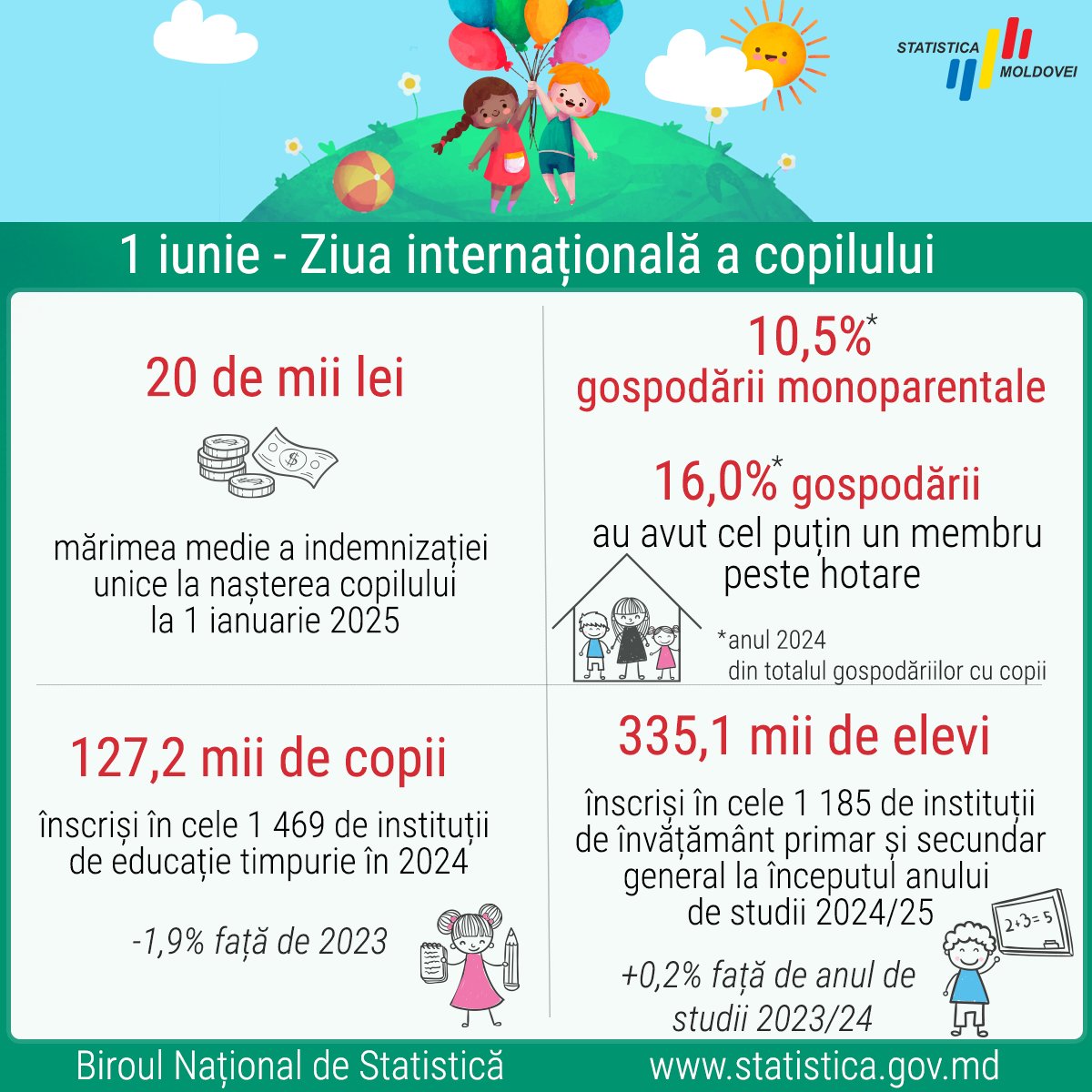 Statistica Moldovei (@statisticamd) on Twitter photo Every June 1st the world celebrates the International Children's Day 👧👦.
<a href="/statisticamd/">Statistica Moldovei</a>
#StatisticaMoldovei Every June 1st the world celebrates the International Children's Day 👧👦.
<a href="/statisticamd/">Statistica Moldovei</a>
#StatisticaMoldovei