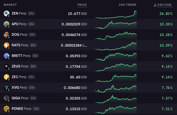 Top 24-hour Perp movers on Kraken Pro 🖥️ 

🕉️ $ZEN Perp +27%
🐸 $APU Perp +10%
🐶 $DOG Perp +10%

🖱️ k.xyz/futures