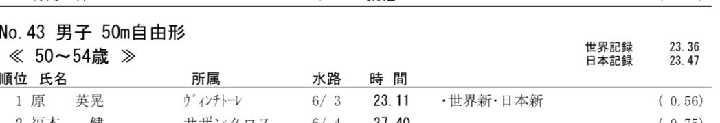 50フリは先週から0.09秒上げて、23秒11で50歳区分短水路マスターズ世界新。
まだまだ22秒台は遠いなぁ🥲