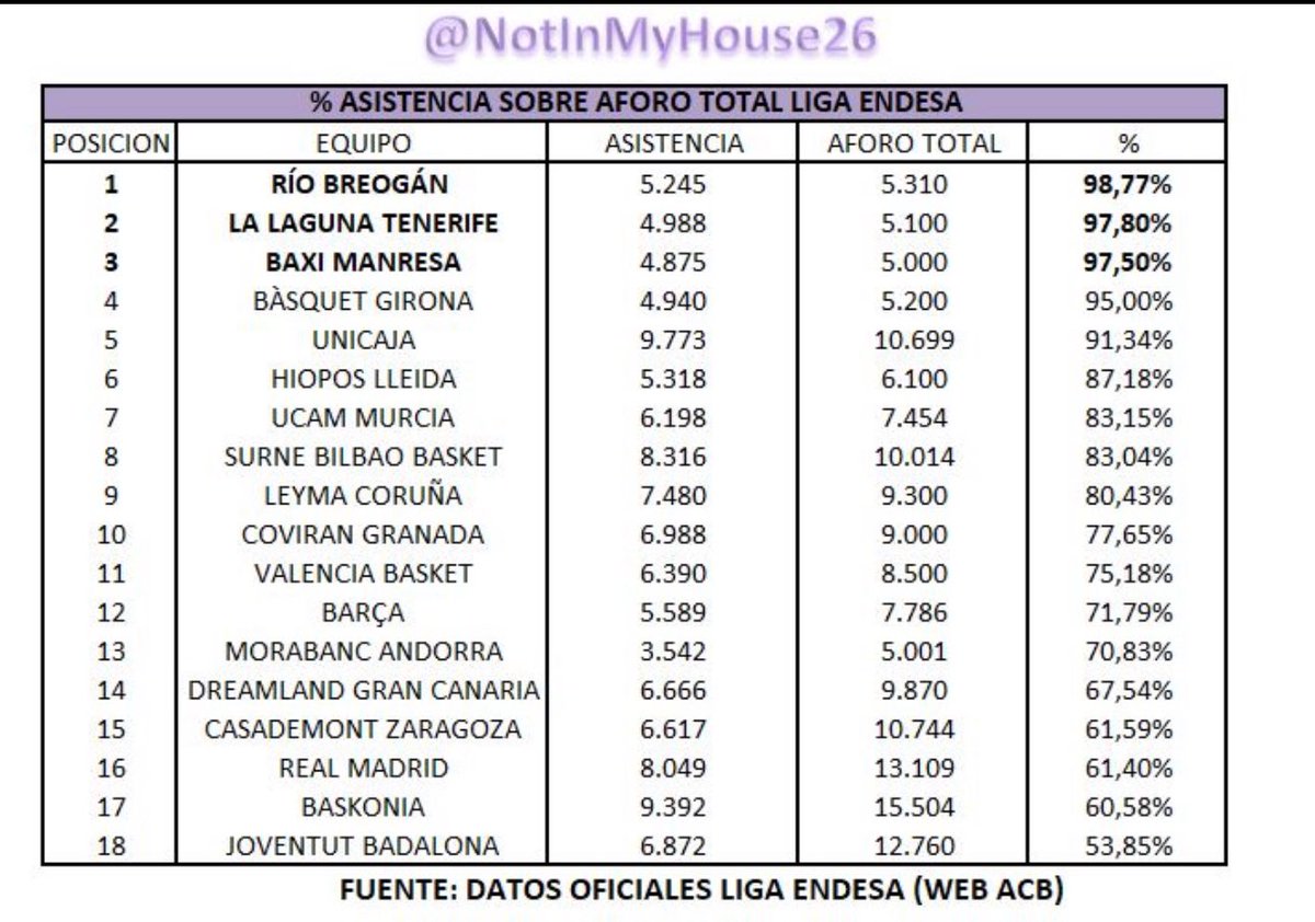 Carmen Lence (@carmen_lence) on Twitter photo No somos el🔝en presupuesto.
Ni en la clasificación. Pero sí lo somos donde de verdad importa: En las gradas, en el corazón de nuestra gente.
Río <a href="/CBBreogan/">Río Breogán</a>, el equipo con mayor asistencia de toda la <a href="/ACBCOM/">Liga Endesa</a>
Gracias, afición, por, estar siempre.
Esto sí que es #actitudRío . 🩵 No somos el🔝en presupuesto.
Ni en la clasificación. Pero sí lo somos donde de verdad importa: En las gradas, en el corazón de nuestra gente.
Río <a href="/CBBreogan/">Río Breogán</a>, el equipo con mayor asistencia de toda la <a href="/ACBCOM/">Liga Endesa</a>
Gracias, afición, por, estar siempre.
Esto sí que es #actitudRío . 🩵