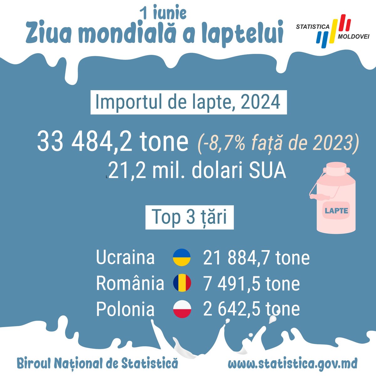 Statistica Moldovei (@statisticamd) on Twitter photo 🥛On 1 June every year celebrate World Milk Day - a movement that highlights milk as a vital, accessible food source that nourishes billions.
<a href="/statisticamd/">Statistica Moldovei</a>
#StatisticaMoldovei
#worldmilkday2025 🥛On 1 June every year celebrate World Milk Day - a movement that highlights milk as a vital, accessible food source that nourishes billions.
<a href="/statisticamd/">Statistica Moldovei</a>
#StatisticaMoldovei
#worldmilkday2025