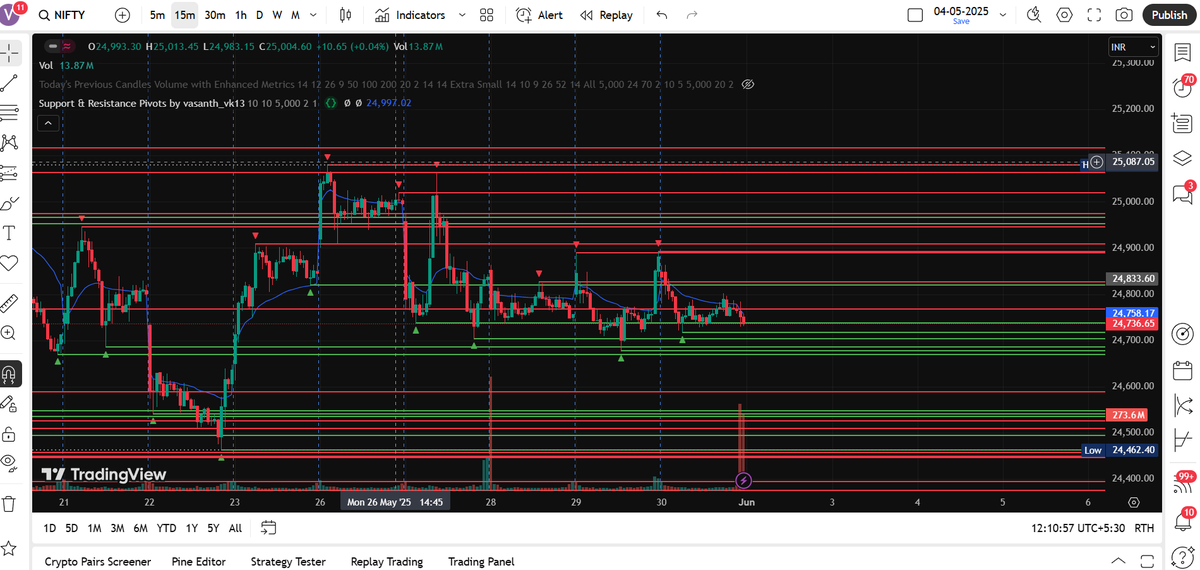 VasanthM65422's tweet photo. Support &amp; Resistance Pivots by vasanth_vk13 - #NIFTY TradingView https://t.co/uJ7gITXdhI 
#tradingview  #supportresistance  #technicalanalysis #NSEIndia #BSEIndia #Sensex #Nifty50 #BankNifty #NiftyBank #NiftyTrader  #IndiaStocks #TradingIndia #NYSE #NASDAQ420 #SP500 #DowJones https://t.co/FJNrHWn8qW