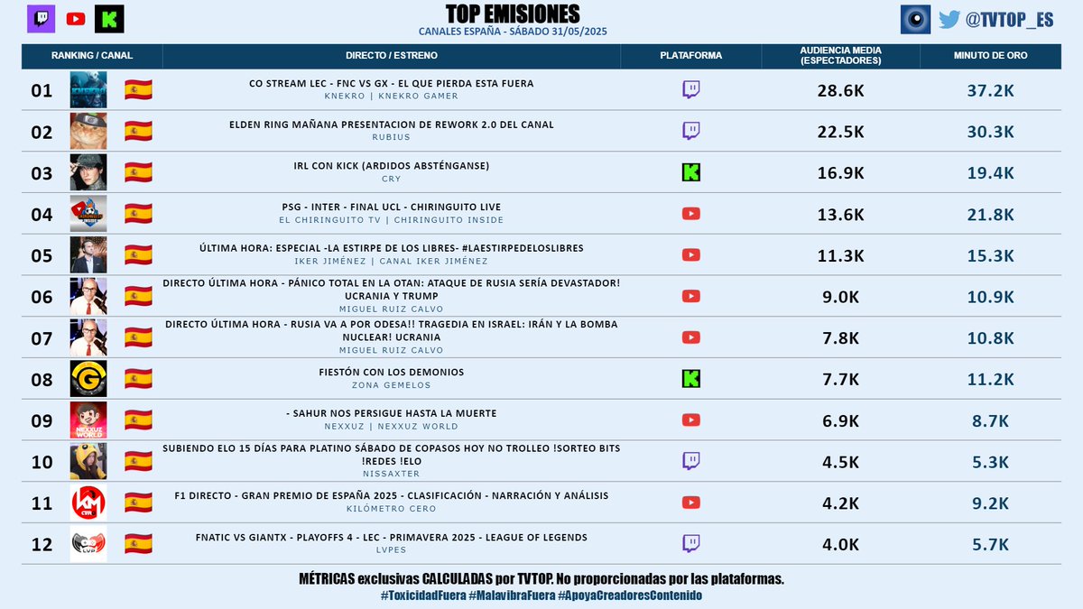 tvtop_es's tweet photo. #StreamingEspaña | SÁBADO 31/05/2025 | Nuestro 🔝 EMISIONES 📊🇪🇸
▶️ 🥇 #KNekro 👴🏽🎮
▶️ 🥈 #Rubius 🧡
▶️ 🥉 #Cry 👽🖤
▶️ #ElChiringuito 🗣️⚽️
▶️ #IkerJiménez 🗣️
▶️ #MiguelRuizCalvo (x2) ⚖️📚
▶️ #ZonaGemelos 🎰
▶️ #Nexxuz 🦖
▶️ #Nissaxter 😈
▶️ #KilómetroCero 🏎💨
▶️ #LVPes 🎮