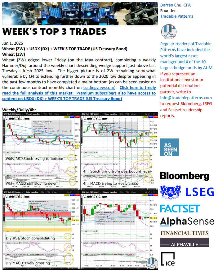 chu_darren's tweet image. #Wheat Tests Weekly Chart Descending Wedge Support 

Login to #TradablePatterns to preview more of today's #TechnicalAnalysis of $ZW_F $WEAT, $USDX $DX_F + #WeeksTopTrade ( $ZB $TLT)  

#USDollarIndex #USTreasuryBond