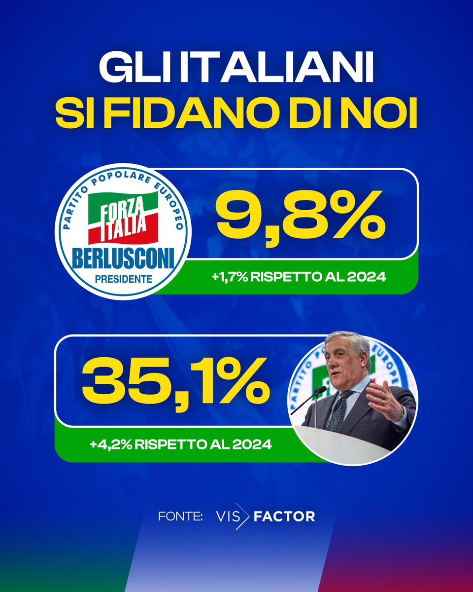 Antonio Tajani tra i leader più apprezzati della politica italiana.

È lui il ministro con il più alto gradimento nel Governo e il secondo leader politico più stimato dagli italiani.

Un risultato che premia la serietà, l’equilibrio e il lavoro concreto di chi guida Forza Italia.
