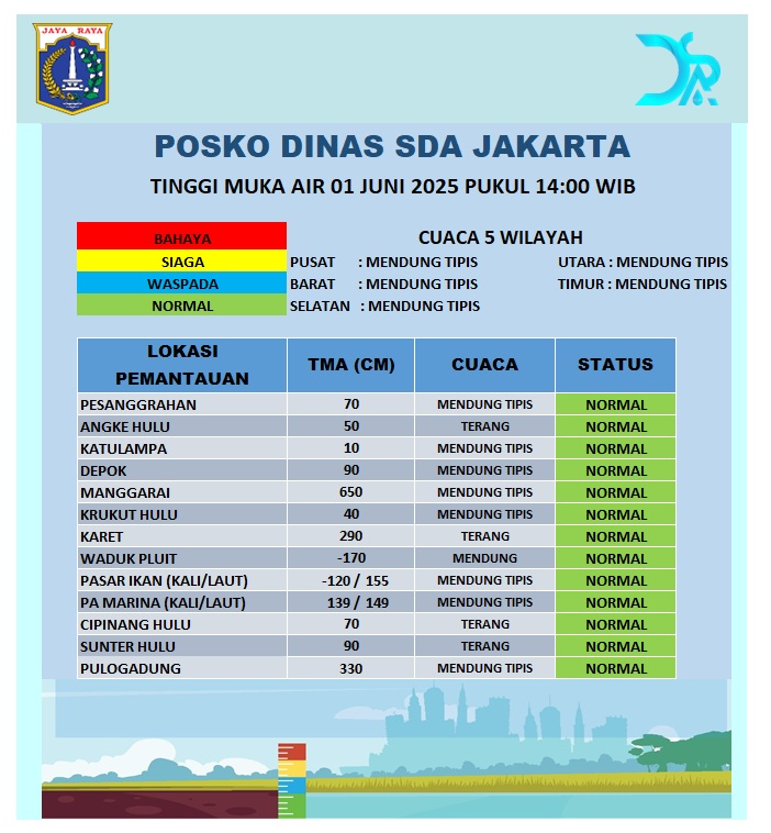 Dinas Sumber Daya Air DKI Jakarta (@dinassdajakarta) on Twitter photo Update Tinggi Muka Air.
Minggu, 01 Juni 2025 Pukul 14:00 WIB
<a href="/pramonoanung/">Pramono Anung (IG : @pramonoanungw)</a>
<a href="/ranokarno_/">Rano Karno</a>
<a href="/DKIJakarta/">Pemprov DKI Jakarta</a>
<a href="/DinasSDAJakarta/">Dinas Sumber Daya Air DKI Jakarta</a>
<a href="/BPBDJakarta/">BPBD DKI JAKARTA</a>
<a href="/BeritaJakarta/">Berita Jakarta</a>
#PasukanBiru
#PerluTahu
#JAKI
facebook.com/DinasSDAProvDK… Update Tinggi Muka Air.
Minggu, 01 Juni 2025 Pukul 14:00 WIB
<a href="/pramonoanung/">Pramono Anung (IG : @pramonoanungw)</a>
<a href="/ranokarno_/">Rano Karno</a>
<a href="/DKIJakarta/">Pemprov DKI Jakarta</a>
<a href="/DinasSDAJakarta/">Dinas Sumber Daya Air DKI Jakarta</a>
<a href="/BPBDJakarta/">BPBD DKI JAKARTA</a>
<a href="/BeritaJakarta/">Berita Jakarta</a>
#PasukanBiru
#PerluTahu
#JAKI
facebook.com/DinasSDAProvDK…