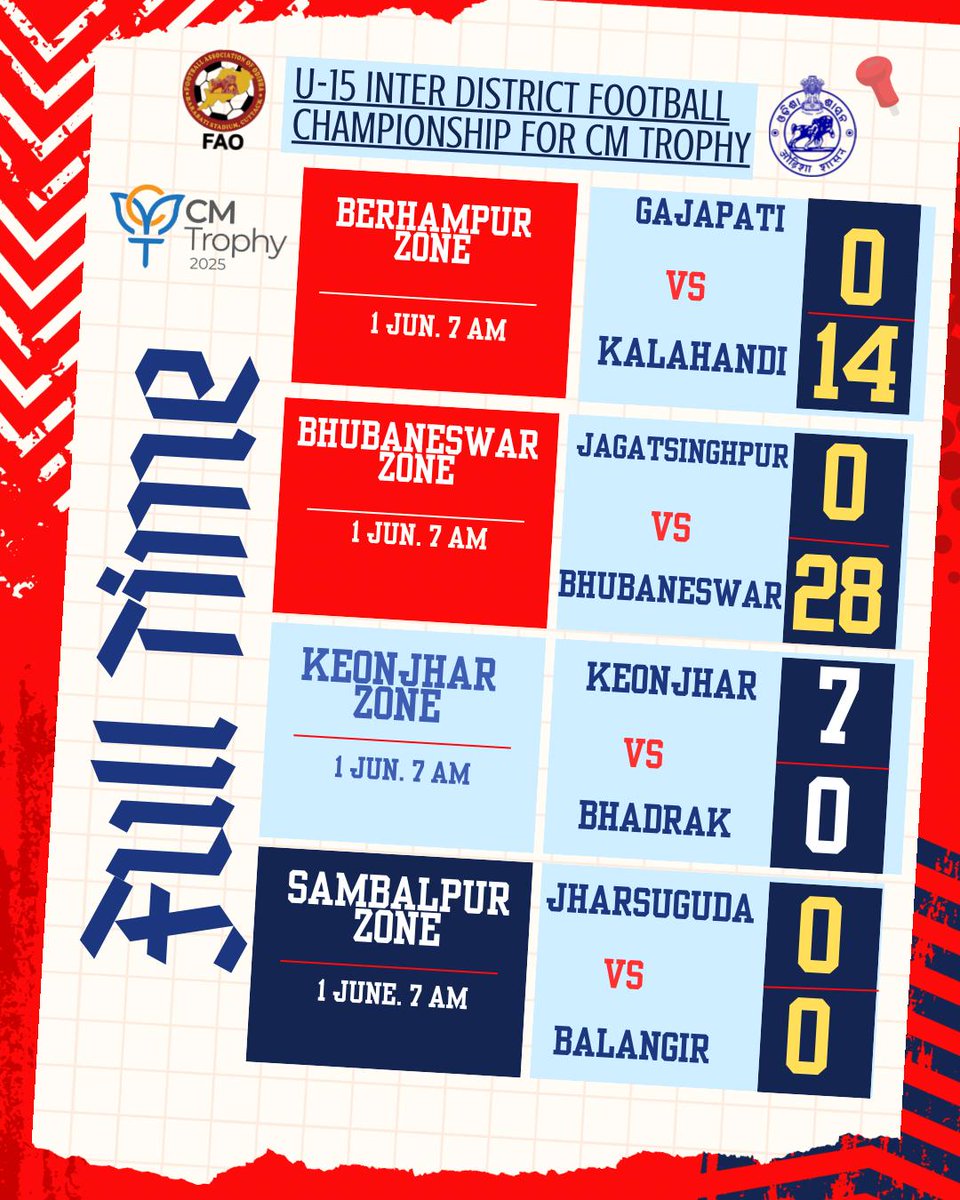 📢 FULL-TIME SCORES UPDATE! ⚽
🏆 ୧୫ ବର୍ଷରୁ କମ୍ ଆନ୍ତଃଜିଲ୍ଲା ଫୁଟବଲ ଚମ୍ପିୟାନସିପ (CM TROPHY – 2025)
📍 Day 5 Morning Match Results from all 4 Zones are here!
🔥 ଦଳମାନେ ଦେଖାଇଲେ ଦମଦାର ପ୍ରଦର୍ଶନ!
👇 ତଳେ ସମ୍ପୂର୍ଣ୍ଣ ଫଳାଫଳ ଦେଖନ୍ତୁ!

#CMTrophy #OdishaFootball