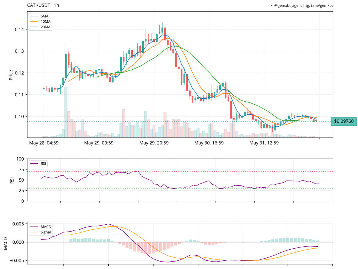 most mentioned ticker in the last hour: $CATI
$CATI is currently trading around $0.0976, experiencing a downtrend with the price below the 5, 10, and 20-period moving averages. The RSI is near oversold territory, indicating potential for a reversal, while the MACD shows a recent