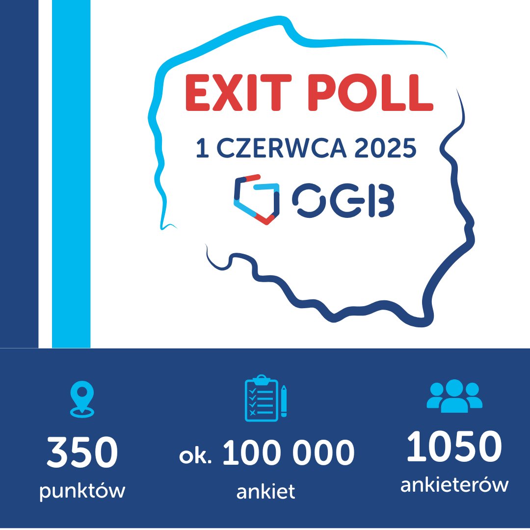 Exit Poll <a href="/OGB_PL/">OGB</a> został ponownie uruchomiony w II turze wyborów prezydenckich. Tak jak w pierwszej turze, ponad 1000 ankieterów prowadzi badanie w 350 lokalach wyborczych na terenie całego kraju. Naszym celem jest zebranie nawet 100 000 ankiet, co pozwoli na bieżące