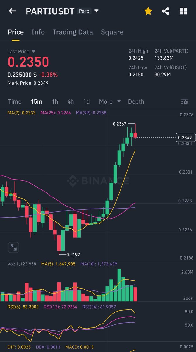 goatcryptogains's tweet image. 🔻 Short $PARTI
🎯 SL: 3%
🎯 TP: 3% – 5% – 9%

—

Price is currently in a strong overbought zone.
RSI and MACD are both signaling a potential reversal in progress.
This is a great opportunity to ride the wave down — don’t miss it!

#CryptoTrading #ShortSetup #PARTI #ScalpTrade…