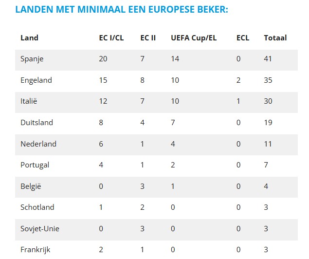 Op clubniveau blijft Nederland nog wel even best of the rest. Best bijzonder.