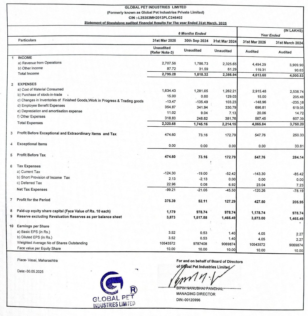 #GLOBALPET Global Pet Industries. Surprises. Still holding from IPO &amp; capex yet to come into play.