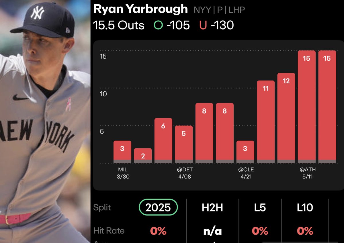 MLB PLAY #3 6/1⚾️🏟️

LIKE❤️and FOLLOW if TAILING

Ryan Yarbrough U 15.5PO(-130HardRock)

- Ryan Yarbrough is set to start for the Yankees tomorrow, likely stretched to 70-80 pitches, but I don’t see him lasting beyond 5 innings against a Dodgers offense that’s absolutely ELITE,