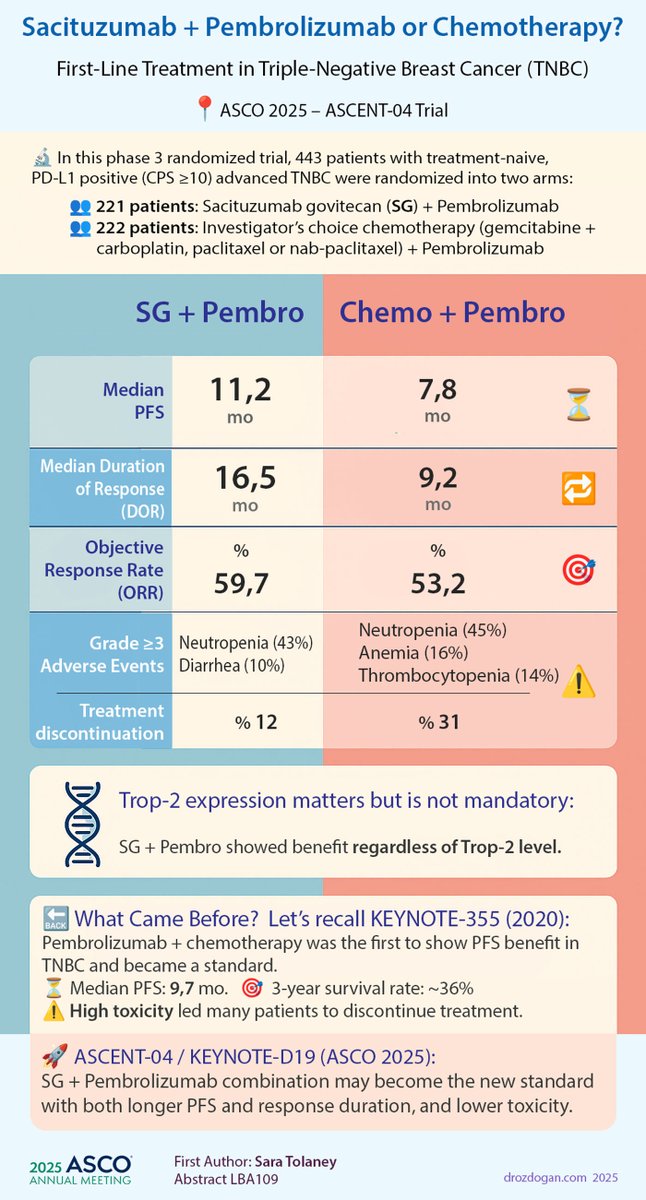 Mustafa ΓzdoΔan, MD (@ozdogan_md) on Twitter photo π¨ New frontline option in PD-L1+ TNBC?
π§ͺ ASCENT-04 (ASCO 2025): SG + pembrolizumab beats chemo + pembro
β³ PFS: 11.2 vs 7.8 mo
π DOR: 16.5 vs 9.2 mo
π― ORR: 59.7% vs 53.2%
β οΈ AE-related discontinuation: 12% vs 31%
πPresented by <a href="/stolaney1/">Sara Tolaney</a>
π Abstract LBA109 | #ASCO25
π₯ π¨ New frontline option in PD-L1+ TNBC?
π§ͺ ASCENT-04 (ASCO 2025): SG + pembrolizumab beats chemo + pembro
β³ PFS: 11.2 vs 7.8 mo
π DOR: 16.5 vs 9.2 mo
π― ORR: 59.7% vs 53.2%
β οΈ AE-related discontinuation: 12% vs 31%
πPresented by <a href="/stolaney1/">Sara Tolaney</a>
π Abstract LBA109 | #ASCO25
π₯