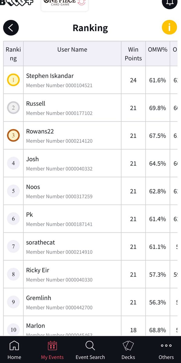 TAK Games Online Regional

7-1 
Top 8 with Lim

R1 Belo Betty ✅
R2 Enel ✅
R3 Arlong ✅
R4 GPLuffy ❌
R5 Usop ✅
R6 Shanks ✅
R7 Shanks ✅
R8 GPLuffy  ✅
