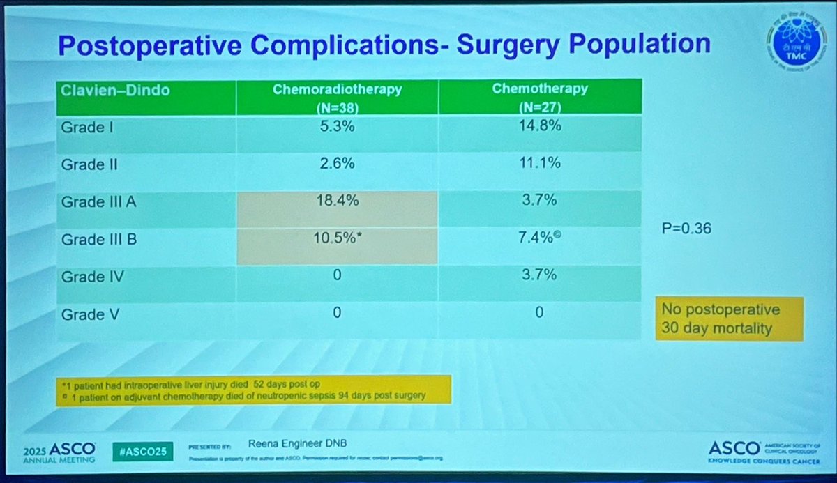 Angela Lamarca (@drangelalamarca) on Twitter photo #POLCAGB trial in locally advanced #GallbladderCancer at #ASCO25
Neoadjuvant CisGem +/- ChemoRad
📊OS and ORR improved
🔪84-77% R0/1
👀Higher postoperative complications
🚨Small sample size
Changes my practice? Maybe…. In an “adapted” format 🤔
<a href="/ASCO/">ASCO</a> <a href="/_SEOM/">SEOM</a> <a href="/GrupoTTD/">Grupo Español de Tratamiento de Tumores Digestivos</a> #POLCAGB trial in locally advanced #GallbladderCancer at #ASCO25
Neoadjuvant CisGem +/- ChemoRad
📊OS and ORR improved
🔪84-77% R0/1
👀Higher postoperative complications
🚨Small sample size
Changes my practice? Maybe…. In an “adapted” format 🤔
<a href="/ASCO/">ASCO</a> <a href="/_SEOM/">SEOM</a> <a href="/GrupoTTD/">Grupo Español de Tratamiento de Tumores Digestivos</a>