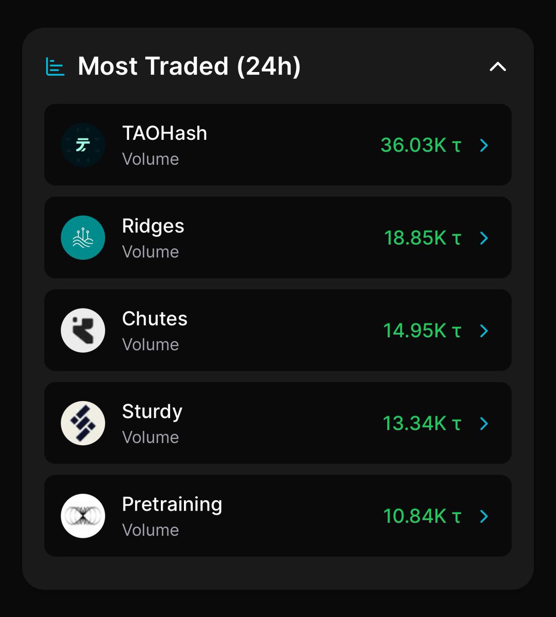Shogun DAO (@shogun__base) on Twitter photo Top 5 subnets by trading volume 🔈
1. <a href="/taohash/">tao hash</a> (SN14)
2. <a href="/ridges_ai/">Ridges AI | SN62</a> (SN62)
3. <a href="/chutes_ai/">Chutes</a> (SN64)
4. <a href="/SturdyFinance/">Sturdy 🧱</a> (SN10)
5. Iota <a href="/MacrocosmosAI/">Macrocosmos</a> (SN9) Top 5 subnets by trading volume 🔈
1. <a href="/taohash/">tao hash</a> (SN14)
2. <a href="/ridges_ai/">Ridges AI | SN62</a> (SN62)
3. <a href="/chutes_ai/">Chutes</a> (SN64)
4. <a href="/SturdyFinance/">Sturdy 🧱</a> (SN10)
5. Iota <a href="/MacrocosmosAI/">Macrocosmos</a> (SN9)