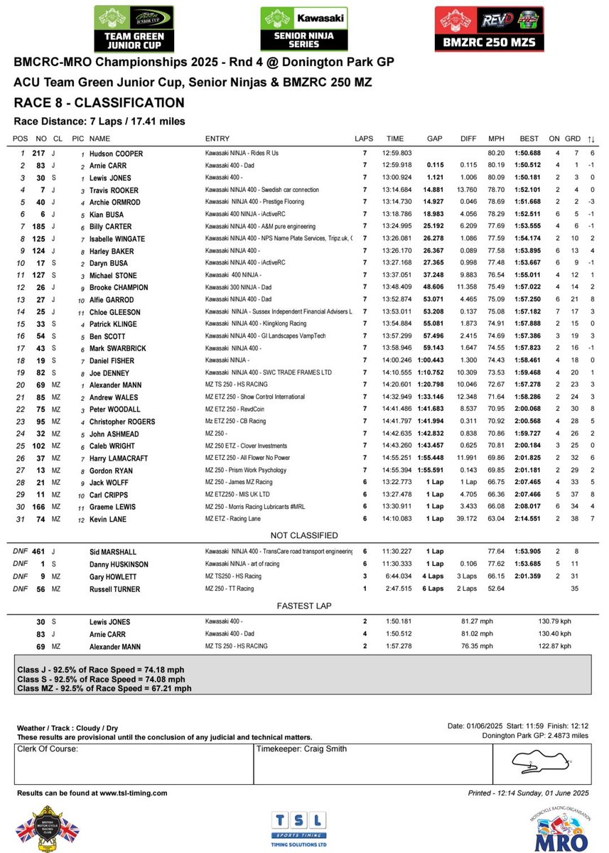 Bemsee Team Green Junior Cup Race 3;

🥇 Hudson Cooper
🥈 Arnie Carr
🥉 Travis Rooker 

4th. Archie Ormod
5th. Kian Busa
6th. Billy Carter
7th. Isabelle Wingate 
8th. Harley Baker 
9th. Brooke Champion 
10th. Alfie Garod

📷 PR Motorsport Media 

#BSB #Kawasaki #kawasakininja