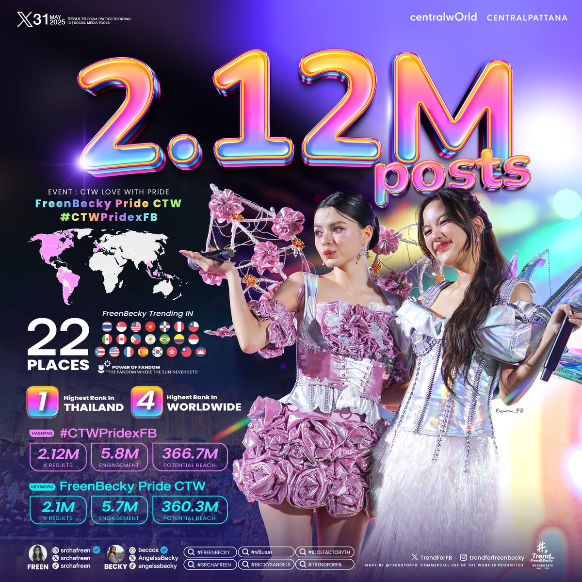 Trend For FREEN&BECKY (@trendforfb) on Twitter photo สรุปเทรนด์
FreenBecky Pride CTW
- สูงสุดอันดับ 1 เทรนด์ X ไทย
- สูงสุดอันดับ 5 เทรนด์ X โลก
#CTWPridexFB
- สูงสุดอันดับ 1 เทรนด์ X ไทย
- สูงสุดอันดับ 4 เทรนด์ X โลก
ติดเทรนด์รวม 22 แห่งทั่วโลก 🥰🏳️🌈🧚🌷
<a href="/centralwOrld/">centralwOrld</a> <a href="/CpnLife/">Central Pattana</a>
<a href="/srchafreen/">P'freen (real)</a> <a href="/AngelssBecky/">Becky Armstrong</a>
#centralwOrld สรุปเทรนด์
FreenBecky Pride CTW
- สูงสุดอันดับ 1 เทรนด์ X ไทย
- สูงสุดอันดับ 5 เทรนด์ X โลก
#CTWPridexFB
- สูงสุดอันดับ 1 เทรนด์ X ไทย
- สูงสุดอันดับ 4 เทรนด์ X โลก
ติดเทรนด์รวม 22 แห่งทั่วโลก 🥰🏳️🌈🧚🌷
<a href="/centralwOrld/">centralwOrld</a> <a href="/CpnLife/">Central Pattana</a>
<a href="/srchafreen/">P'freen (real)</a> <a href="/AngelssBecky/">Becky Armstrong</a>
#centralwOrld