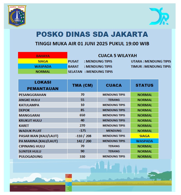 Dinas Sumber Daya Air DKI Jakarta (@dinassdajakarta) on Twitter photo Update Tinggi Muka Air.
Minggu, 01 Juni 2025 Pukul 19:00 WIB
<a href="/pramonoanung/">Pramono Anung (IG : @pramonoanungw)</a>
<a href="/ranokarno_/">Rano Karno</a>
<a href="/DKIJakarta/">Pemprov DKI Jakarta</a>
<a href="/DinasSDAJakarta/">Dinas Sumber Daya Air DKI Jakarta</a>
<a href="/BPBDJakarta/">BPBD DKI JAKARTA</a>
<a href="/BeritaJakarta/">Berita Jakarta</a>
#PasukanBiru
#PerluTahu
#JAKI
facebook.com/DinasSDAProvDK… Update Tinggi Muka Air.
Minggu, 01 Juni 2025 Pukul 19:00 WIB
<a href="/pramonoanung/">Pramono Anung (IG : @pramonoanungw)</a>
<a href="/ranokarno_/">Rano Karno</a>
<a href="/DKIJakarta/">Pemprov DKI Jakarta</a>
<a href="/DinasSDAJakarta/">Dinas Sumber Daya Air DKI Jakarta</a>
<a href="/BPBDJakarta/">BPBD DKI JAKARTA</a>
<a href="/BeritaJakarta/">Berita Jakarta</a>
#PasukanBiru
#PerluTahu
#JAKI
facebook.com/DinasSDAProvDK…