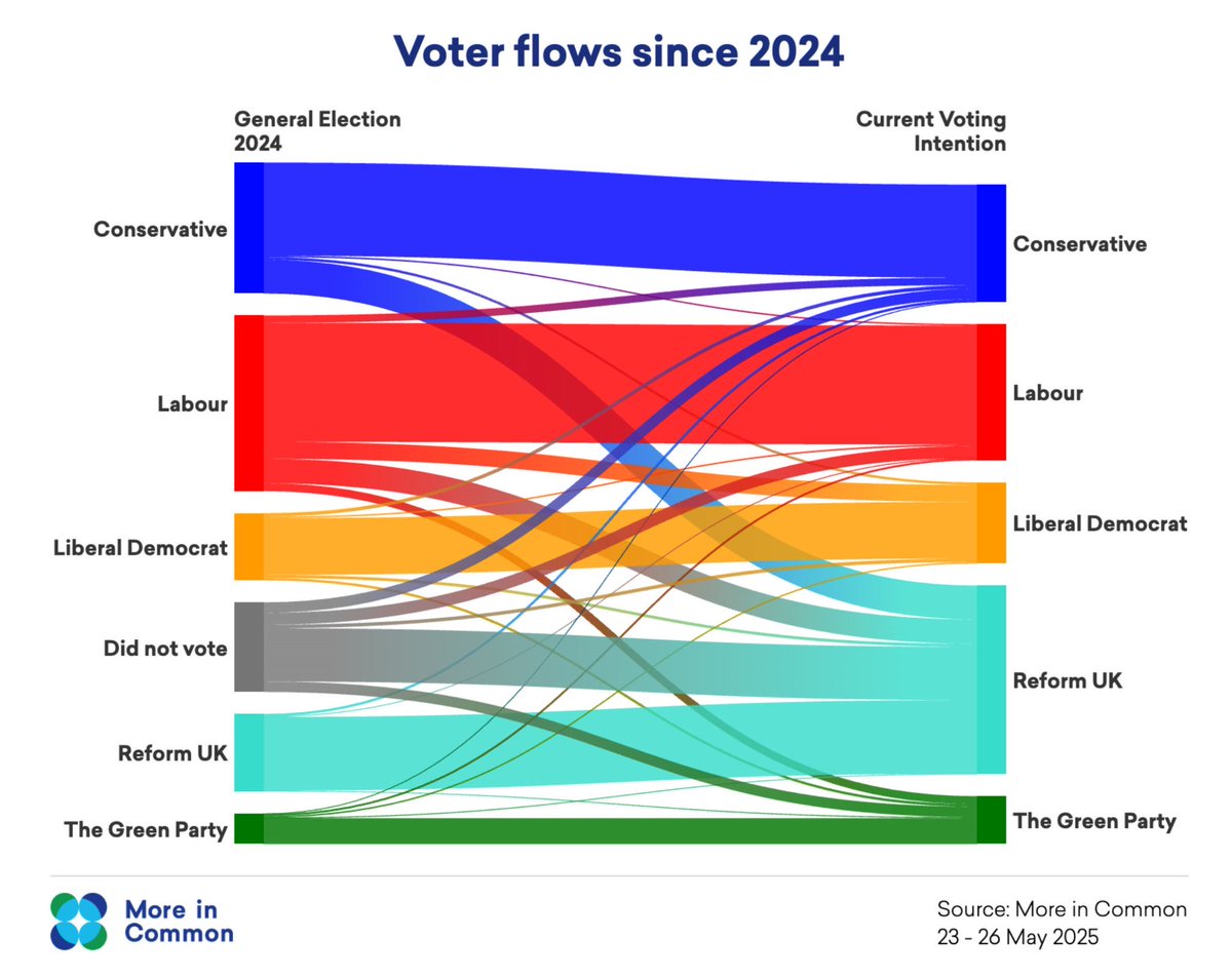 Good chart <a href="/LukeTryl/">Luke Tryl</a> . Flow of 2024 non voters to Reform is significant. ‘Non voters’ in eastern England, had big impact on Brexit referendum. ‘The thing about non voters is they don’t vote’ is the most wrong and strategically inept phrase in UK politics.