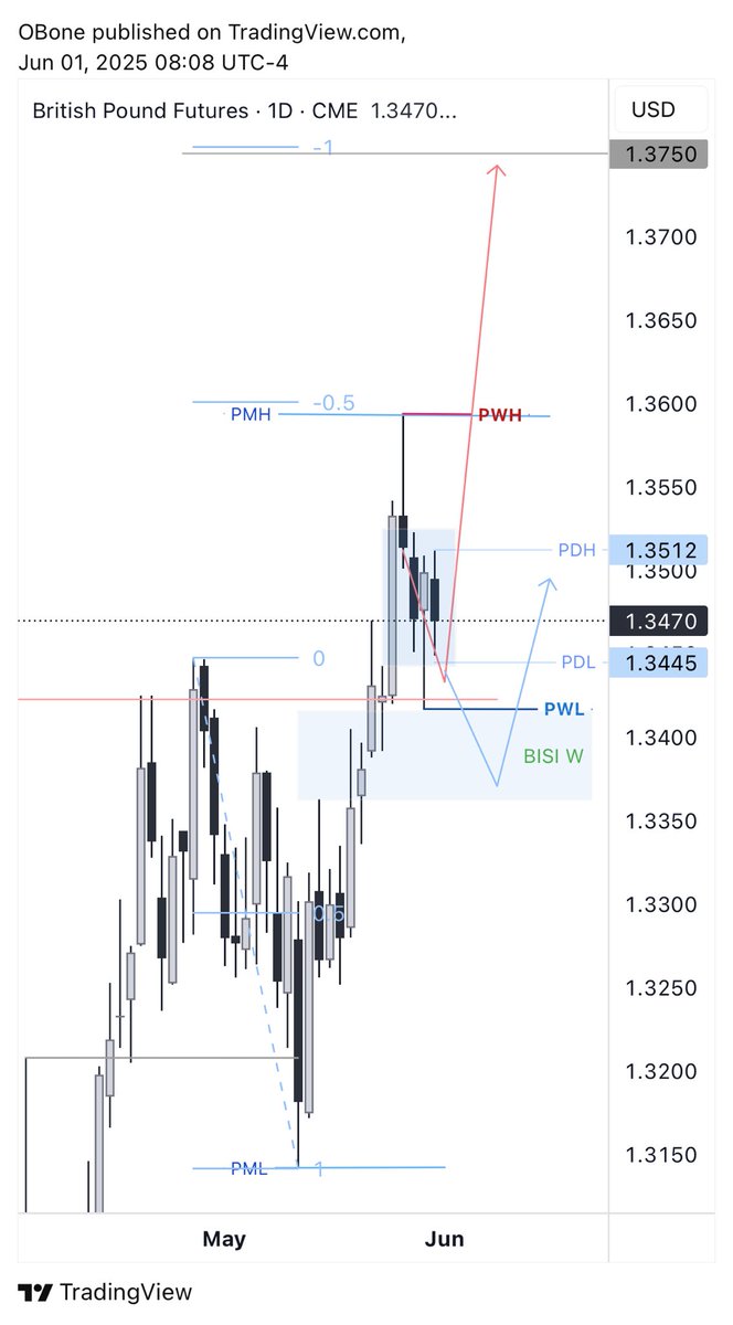 #gbpusd GBP have made the anticipated retracement (red arrow) 
Now it is in an accumulation phase. It looks like it’s waiting for EUR to catch up &amp; resync. 
Price could dip below its PWL, into the newly formed weekly BISI (blue arrow) , before launching into a new bullish leg.