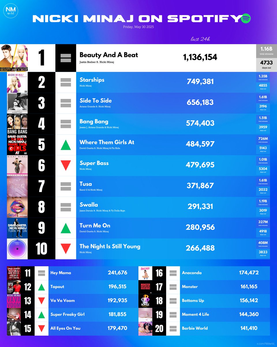 .<a href="/NICKIMINAJ/">Nicki Minaj</a>’s most streamed songs on Spotify (Friday-05.30.2025):