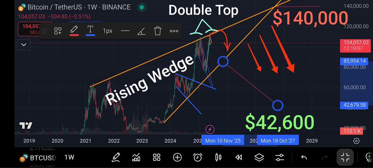 BullrunStrategy's tweet image. How deep will the #bitcoin correction go?🤔 
In the last technical analysis, I said that bitcoin could reach $140,000, but there is no confirmation of this yet, it is just my wishes and imagination. 
Let's take a broader look at the weekly timeframe, a rising wedge is clearly…