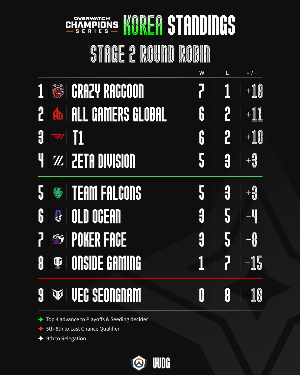 라운드로빈 최종 순위｜Round Robin STANDINGS｜OWCS KOREA Stage 2

많은 지각 변동이 있었던 Stage 2 라운드로빈의 최종 순위를 공개합니다!🔥
4주 간의 치열한 여정을 함께한 선수들과 스태프들에게 박수를 보내주세요 👏

OWCS KOREA는 약 일주일 간의 휴식 후,
6월 13일부터 플레이오프 진출권