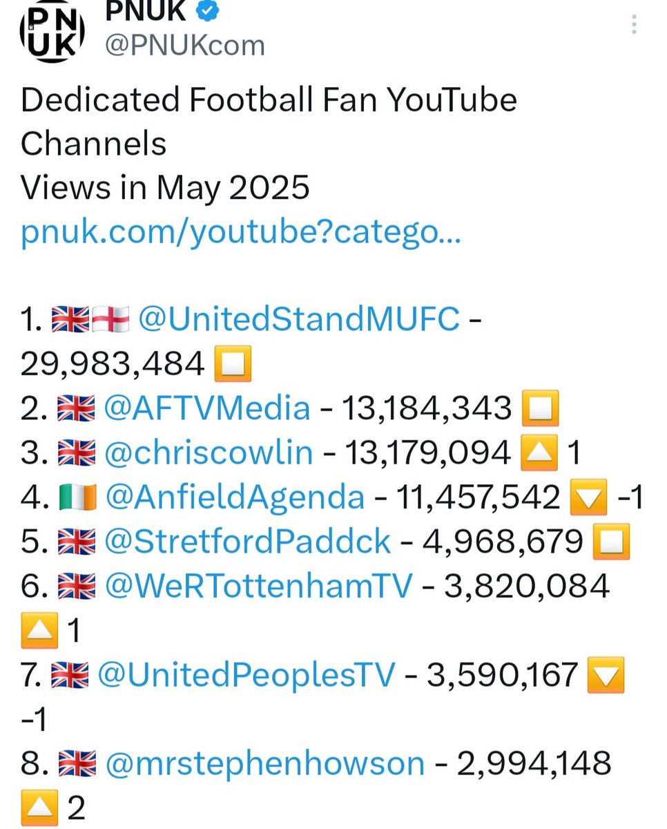 May 2025: Thanks for watching everyone 💙 

#COYS #THFC