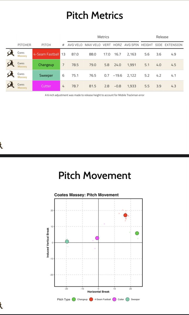 coatesmassey's tweet photo. Transfer Portal RHP
D2 Transfer already in the portal.
6’2 210lb
2 Years of Eligibility Remaining 
3.76 GPA
Low 3/4 crossbody delivery from the 3rd base side of the rubber.

85% pitch design bullpens from this past week.

Fastball 86-88 
Sweeper 75-77
Changeup 77-79
Working on a cutter 79-81 (seen in the second video)

Track man reports attached