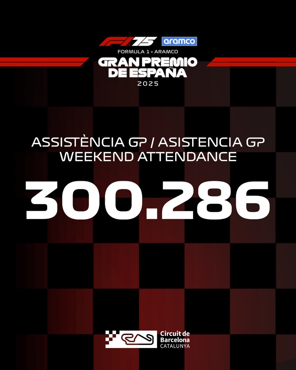 Circuitcat_es's tweet photo. Muchas gracias por acompañar-nos un año más!! 🤗🤗

3⃣0⃣0⃣.2⃣8⃣6⃣ asistentes durante todo el fin de semana! 🙌

#F1 #SpanishGP https://t.co/rFjsWMgeui