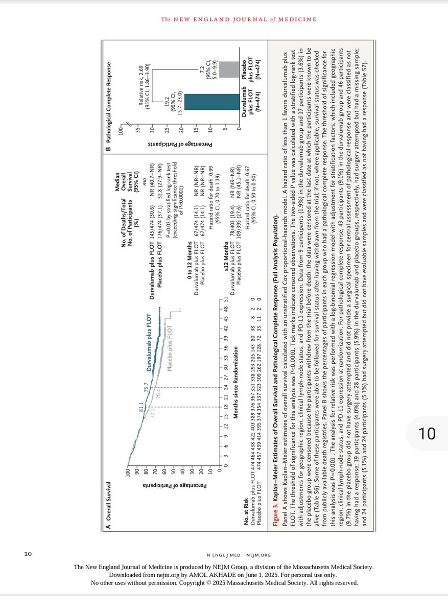 Matterhorn  falters on  OS 
EFS HR 0.71  
🧪 NEJM MATTERHORN Trial — Periop Durvalumab + FLOT in Resectable Gastric/GEJ Cancer
n=948 | Global Phase 3 | FLOT backbone
🎯 Primary Endpoint: Event-Free Survival (EFS)
📊 2-yr EFS: 67.4% vs 58.5%
🕒 Median EFS: NR vs 32.8 mo
🧮 HR 0.71