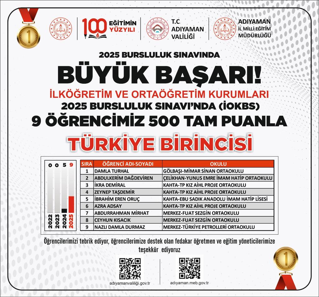 2025 Bursluluk Sınavında Büyük Başarı!

Valimiz Sayın <a href="/DrOsmanVarol/">Dr Osman Varol</a> öncülüğünde, depremin yaralarını hızla sarmak üzere gayret gösterilen kentte; eğitim kadromuz, öğrencilerimiz ve velilerimizin iş birliğiyle yapılan titiz ve gayretli çalışmalar meyvelerini veriyor.

Adıyaman'dan