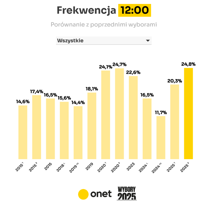 Notes from Poland 🇵🇱 (@notesfrompoland) on Twitter photo Today's turnout of 24.8% by noon was the highest at that stage of any Polish election - presidential, parliamentary, local or European - in the last decade.
Via: <a href="/OnetWiadomosci/">Onet Wiadomości</a>: tinyurl.com/kkdb499n Today's turnout of 24.8% by noon was the highest at that stage of any Polish election - presidential, parliamentary, local or European - in the last decade.
Via: <a href="/OnetWiadomosci/">Onet Wiadomości</a>: tinyurl.com/kkdb499n